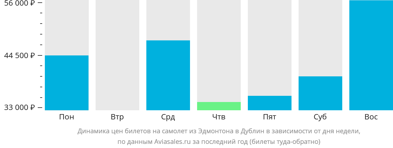 Динамика цен билетов на самолёт из Эдмонтона в Дублин в зависимости от дня недели