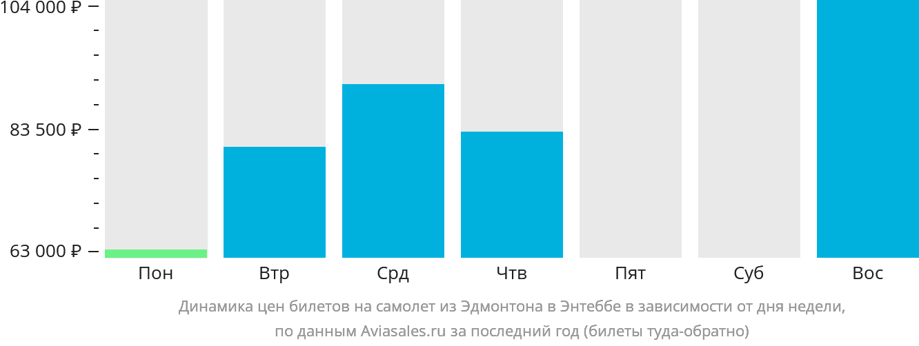 Динамика цен билетов на самолёт из Эдмонтона в Энтеббе в зависимости от дня недели