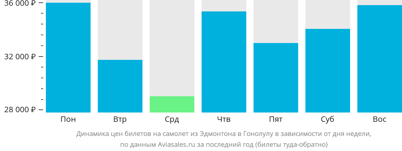 Динамика цен билетов на самолёт из Эдмонтона в Гонолулу в зависимости от дня недели