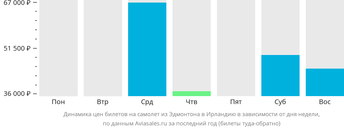 Динамика цен билетов на самолёт из Эдмонтона в Ирландию в зависимости от дня недели