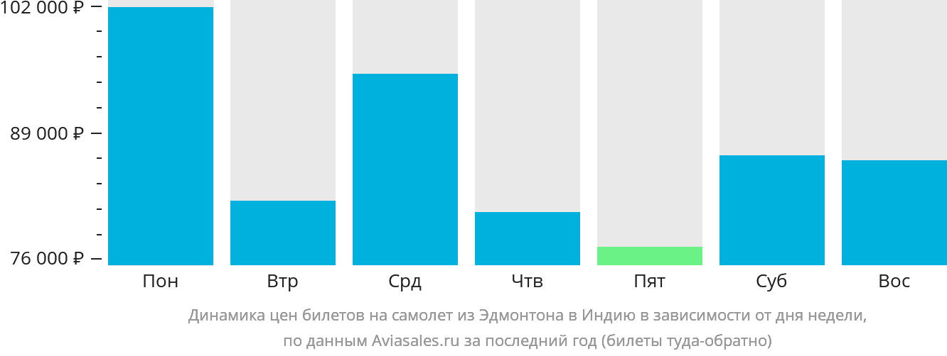 Динамика цен билетов на самолёт из Эдмонтона в Индию в зависимости от дня недели