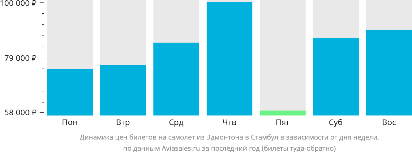 Динамика цен билетов на самолёт из Эдмонтона в Стамбул в зависимости от дня недели