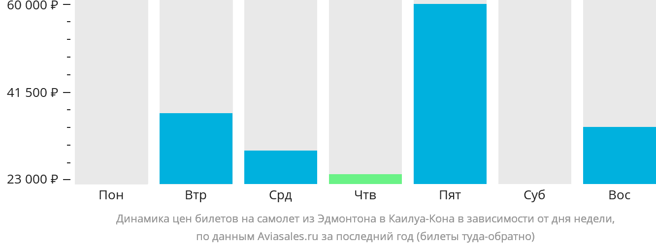 Динамика цен билетов на самолёт из Эдмонтона в Каилуа-Кона в зависимости от дня недели