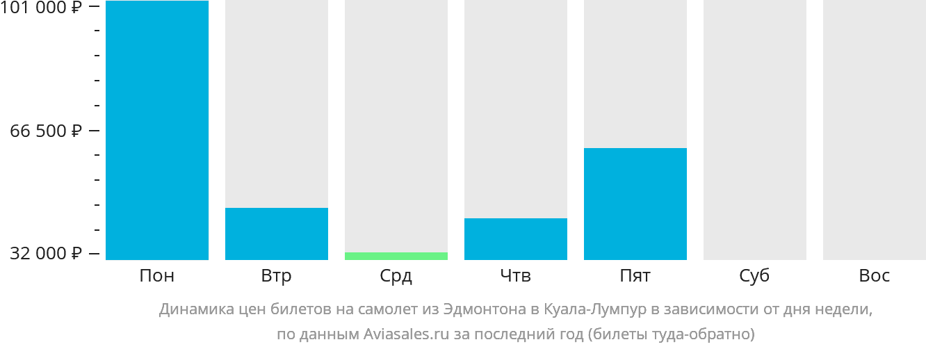 Динамика цен билетов на самолёт из Эдмонтона в Куала-Лумпур в зависимости от дня недели