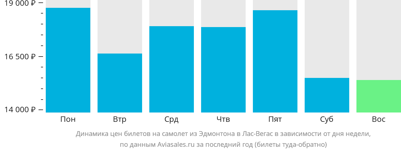 Динамика цен билетов на самолёт из Эдмонтона в Лас-Вегас в зависимости от дня недели