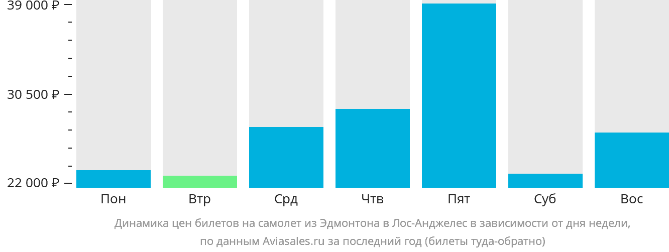 Динамика цен билетов на самолёт из Эдмонтона в Лос-Анджелес в зависимости от дня недели