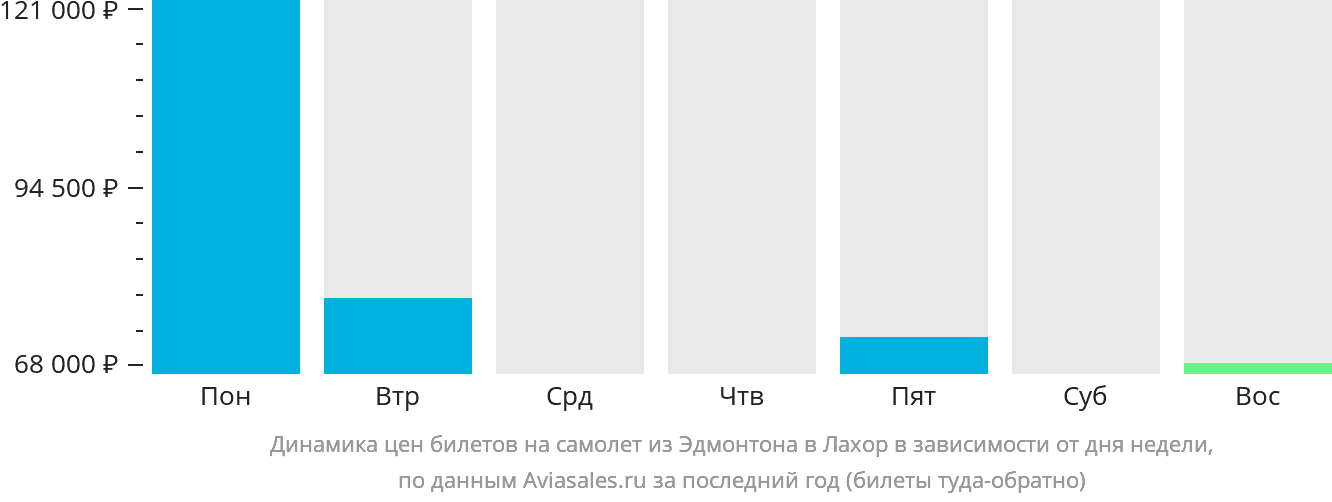 Динамика цен билетов на самолёт из Эдмонтона в Лахор в зависимости от дня недели