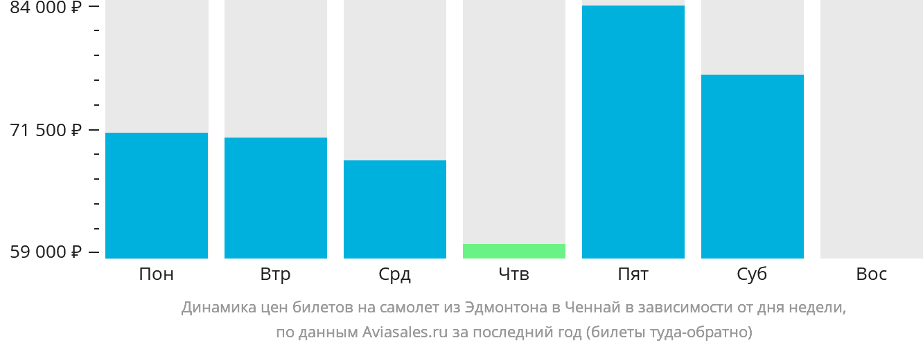 Динамика цен билетов на самолёт из Эдмонтона в Ченнай в зависимости от дня недели