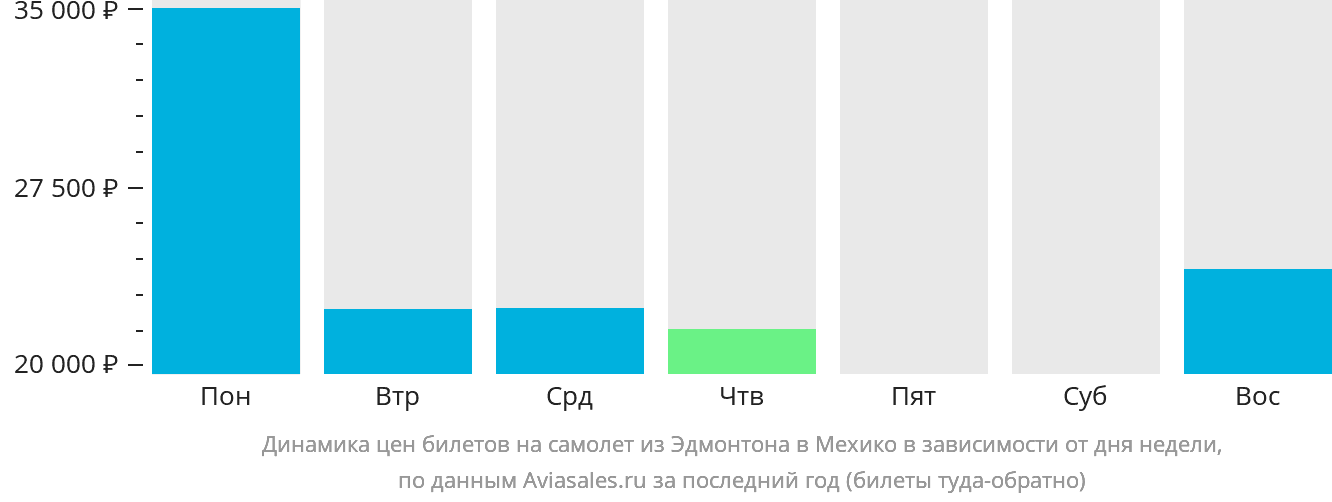 Динамика цен билетов на самолёт из Эдмонтона в Мехико в зависимости от дня недели