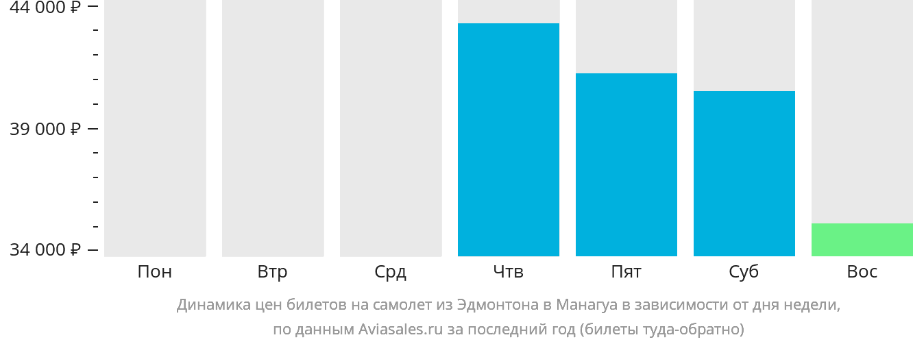 Динамика цен билетов на самолёт из Эдмонтона в Манагуа в зависимости от дня недели
