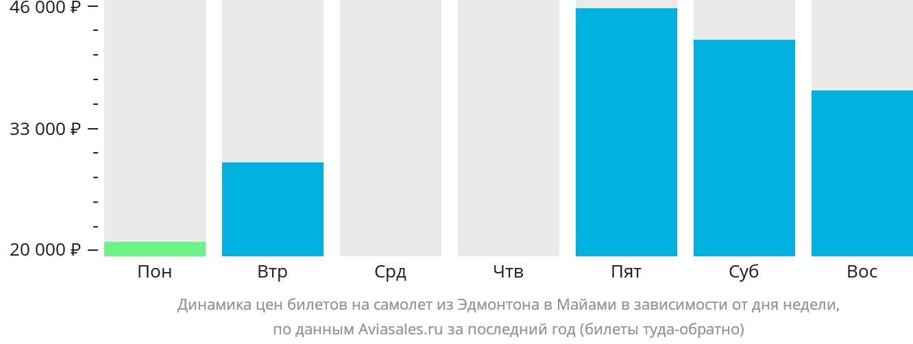 Динамика цен билетов на самолёт из Эдмонтона в Майами в зависимости от дня недели