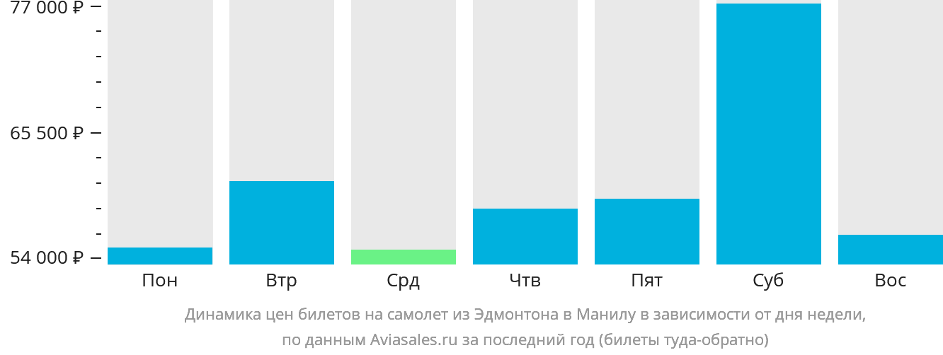 Динамика цен билетов на самолёт из Эдмонтона в Манилу в зависимости от дня недели
