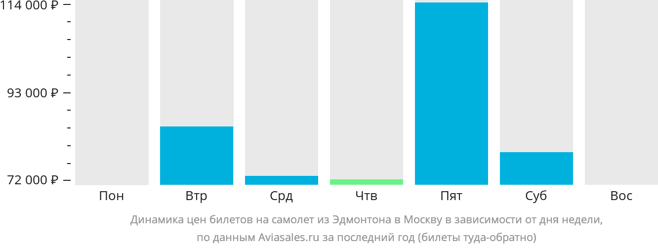 Динамика цен билетов на самолёт из Эдмонтона в Москву в зависимости от дня недели