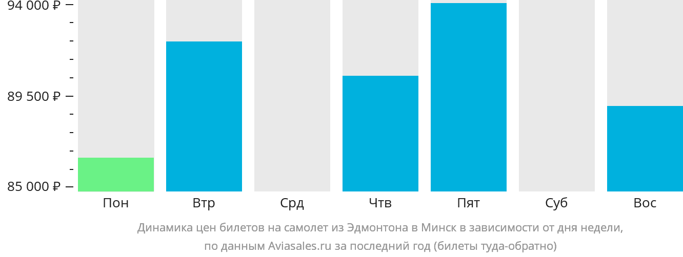 Динамика цен билетов на самолёт из Эдмонтона в Минск в зависимости от дня недели