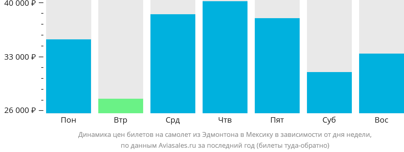 Динамика цен билетов на самолёт из Эдмонтона в Мексику в зависимости от дня недели