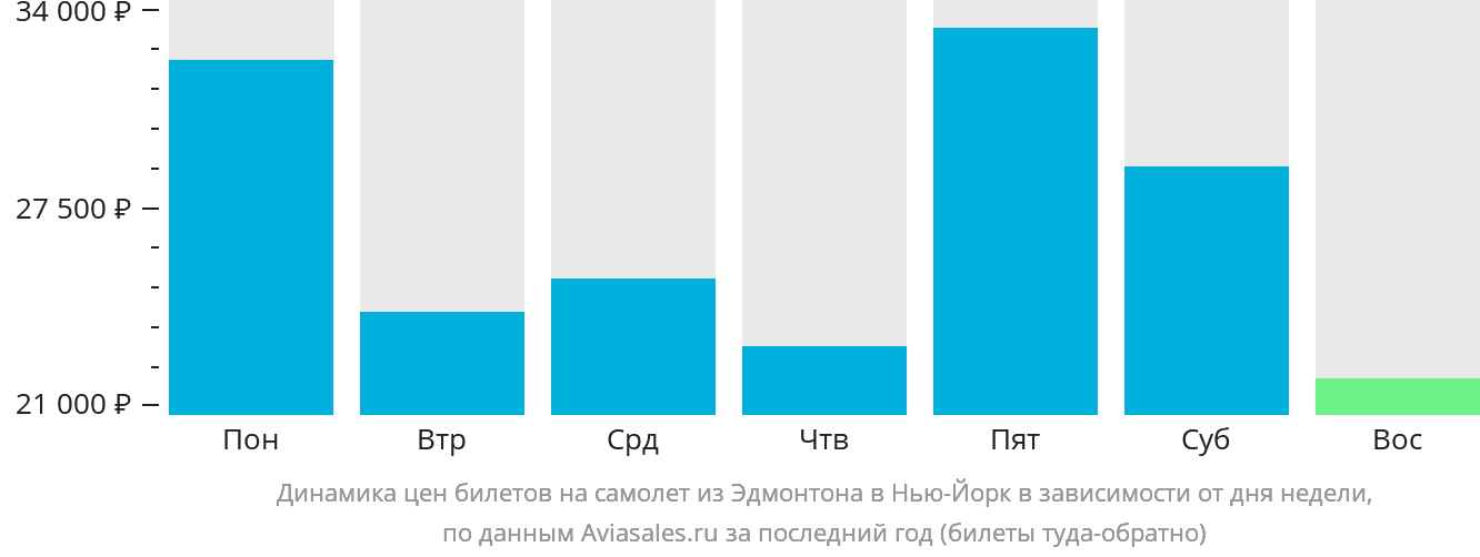 Динамика цен билетов на самолёт из Эдмонтона в Нью-Йорк в зависимости от дня недели