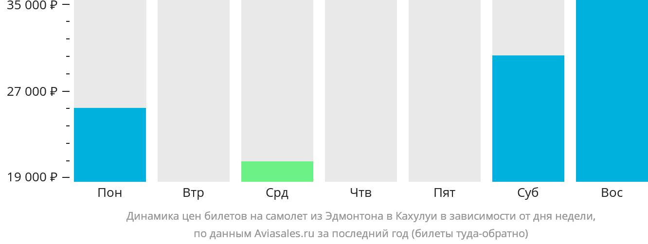 Динамика цен билетов на самолёт из Эдмонтона в Кахулуи в зависимости от дня недели