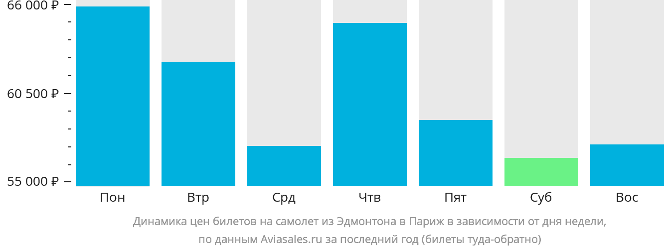Динамика цен билетов на самолёт из Эдмонтона в Париж в зависимости от дня недели