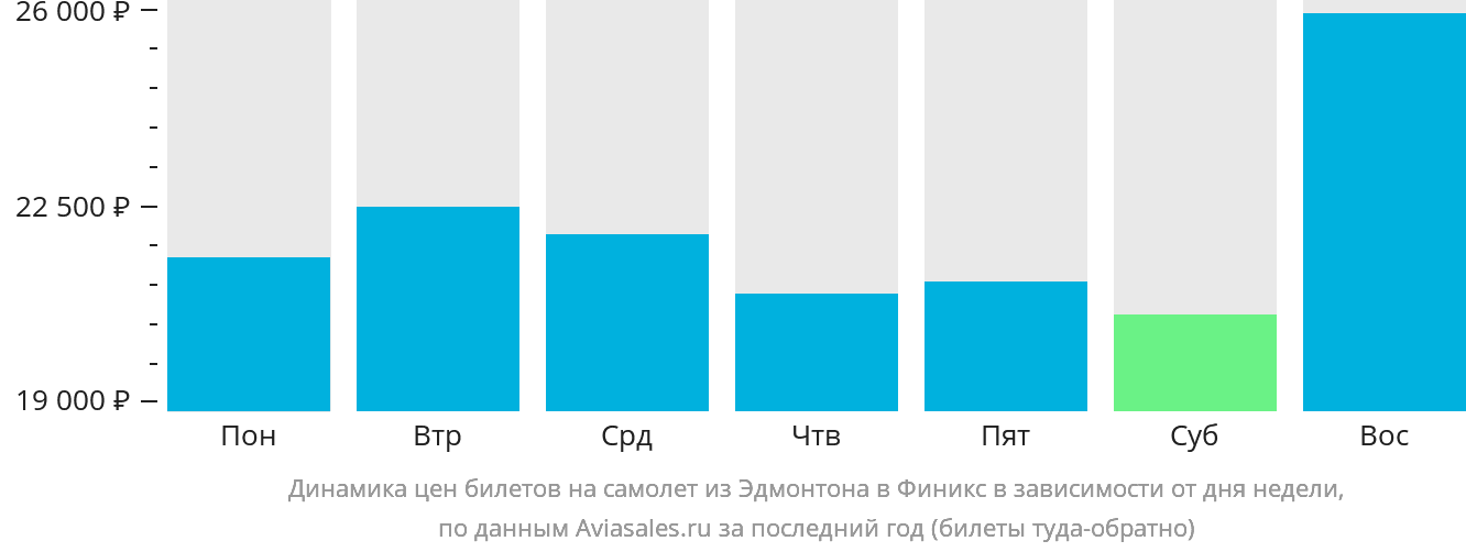 Динамика цен билетов на самолёт из Эдмонтона в Финикс в зависимости от дня недели