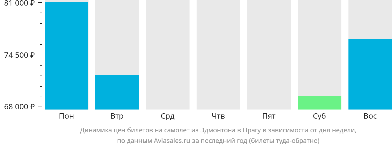 Динамика цен билетов на самолёт из Эдмонтона в Прагу в зависимости от дня недели