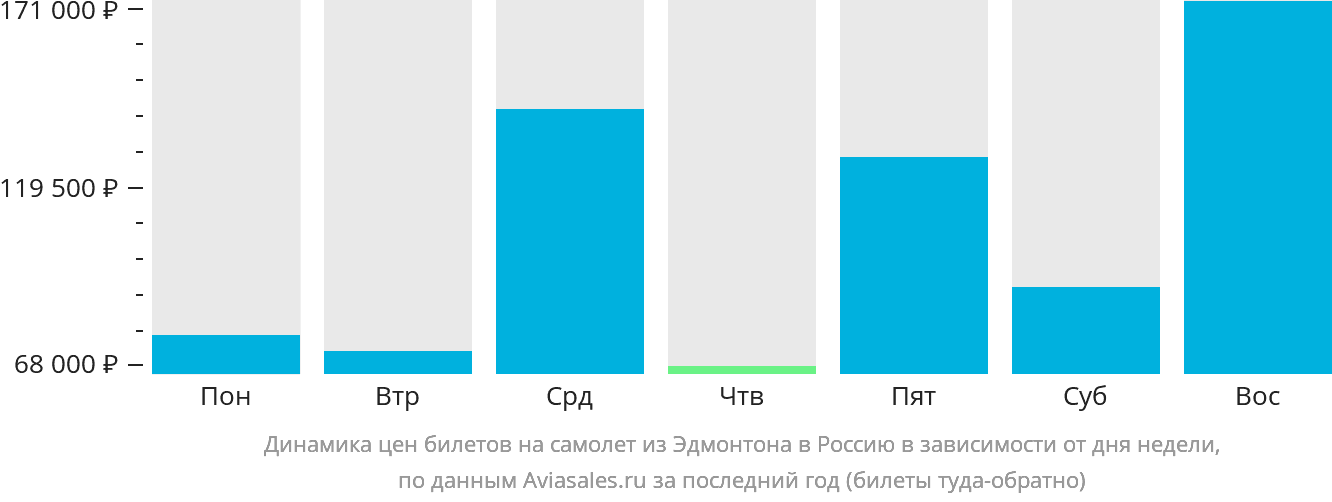 Динамика цен билетов на самолёт из Эдмонтона в Россию в зависимости от дня недели