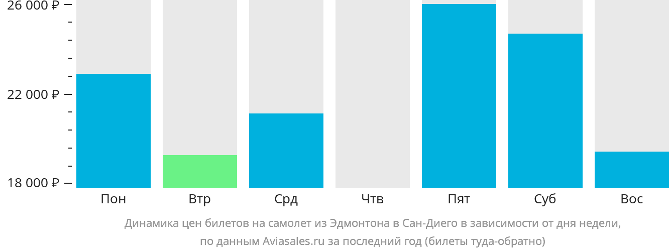 Динамика цен билетов на самолёт из Эдмонтона в Сан-Диего в зависимости от дня недели