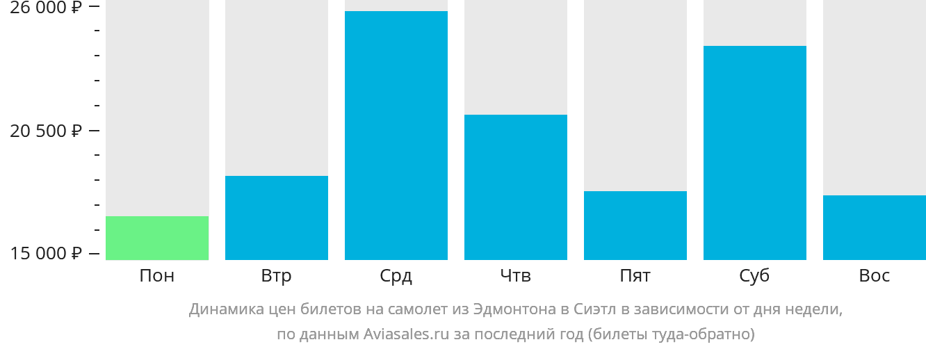 Динамика цен билетов на самолёт из Эдмонтона в Сиэтл в зависимости от дня недели