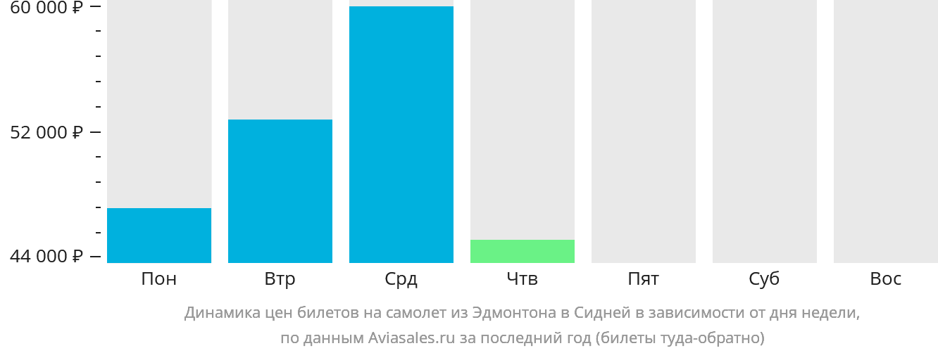 Динамика цен билетов на самолёт из Эдмонтона в Сидней в зависимости от дня недели