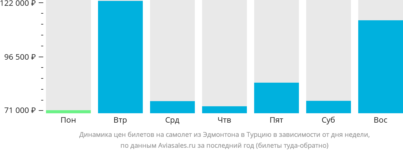 Динамика цен билетов на самолёт из Эдмонтона в Турцию в зависимости от дня недели