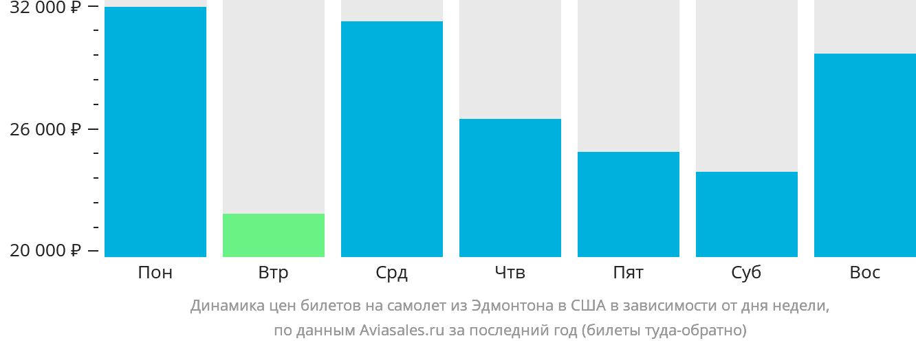 Динамика цен билетов на самолёт из Эдмонтона в США в зависимости от дня недели