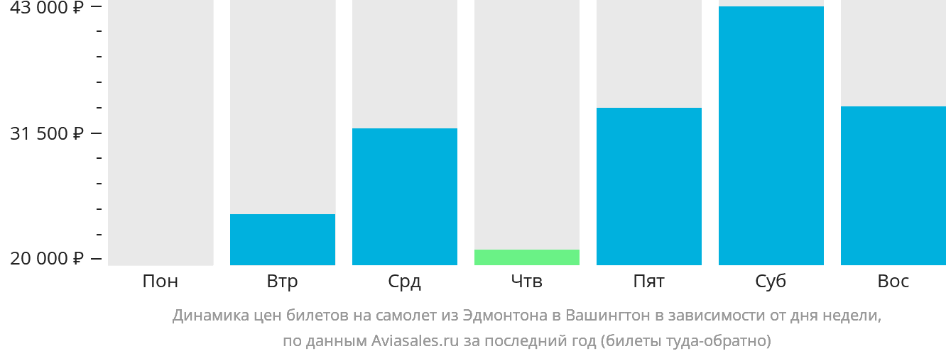 Динамика цен билетов на самолёт из Эдмонтона в Вашингтон в зависимости от дня недели