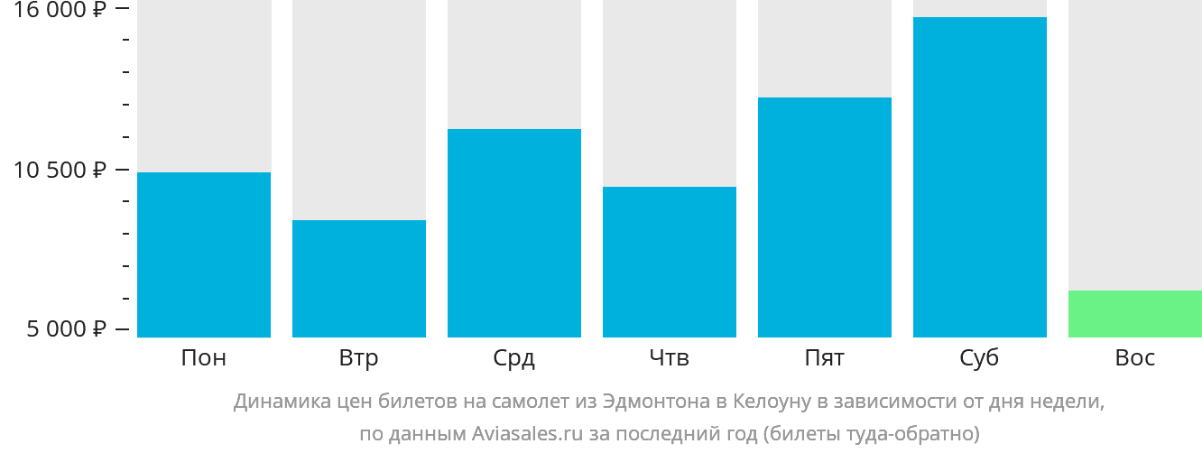 Динамика цен билетов на самолёт из Эдмонтона в Келоуну в зависимости от дня недели