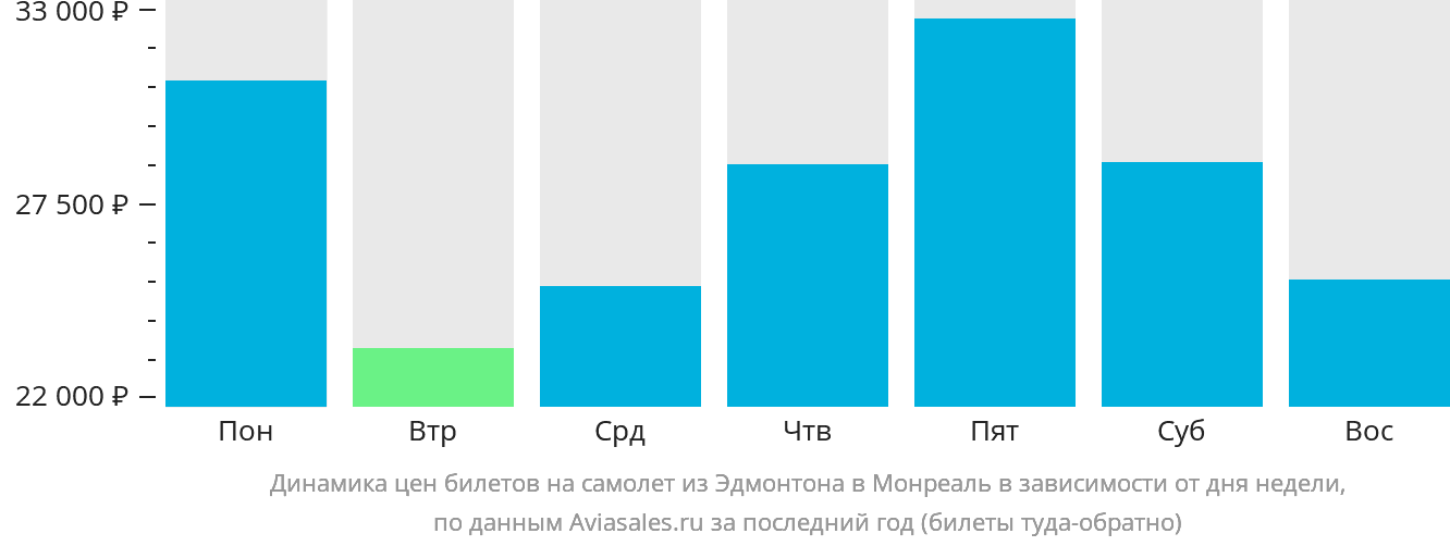 Динамика цен билетов на самолёт из Эдмонтона в Монреаль в зависимости от дня недели