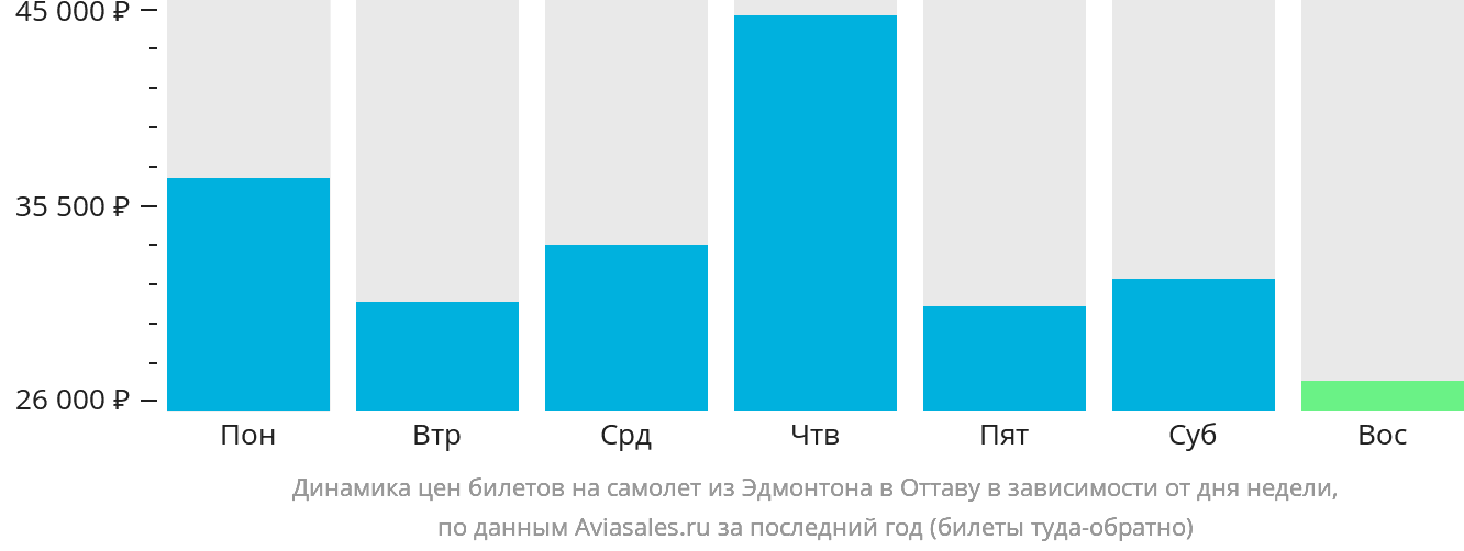 Динамика цен билетов на самолёт из Эдмонтона в Оттаву в зависимости от дня недели
