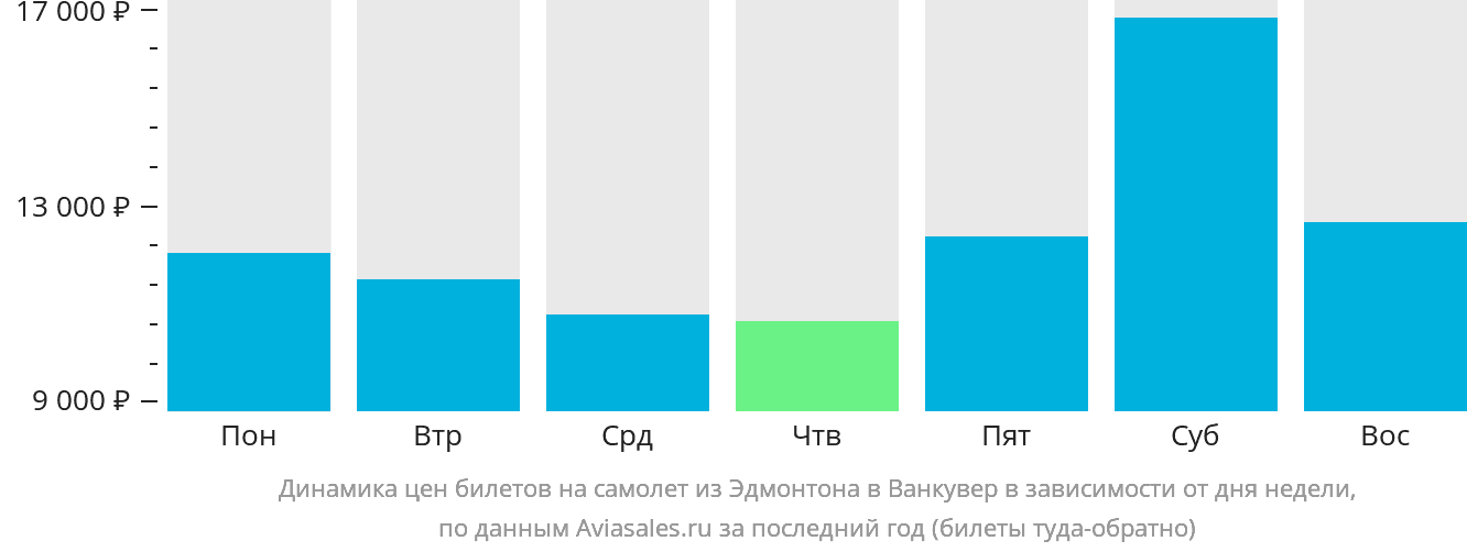 Динамика цен билетов на самолёт из Эдмонтона в Ванкувер в зависимости от дня недели