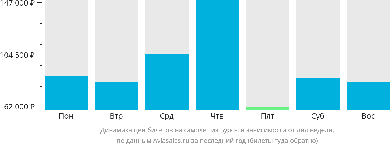 Динамика цен билетов на самолёт из Бурсы в зависимости от дня недели