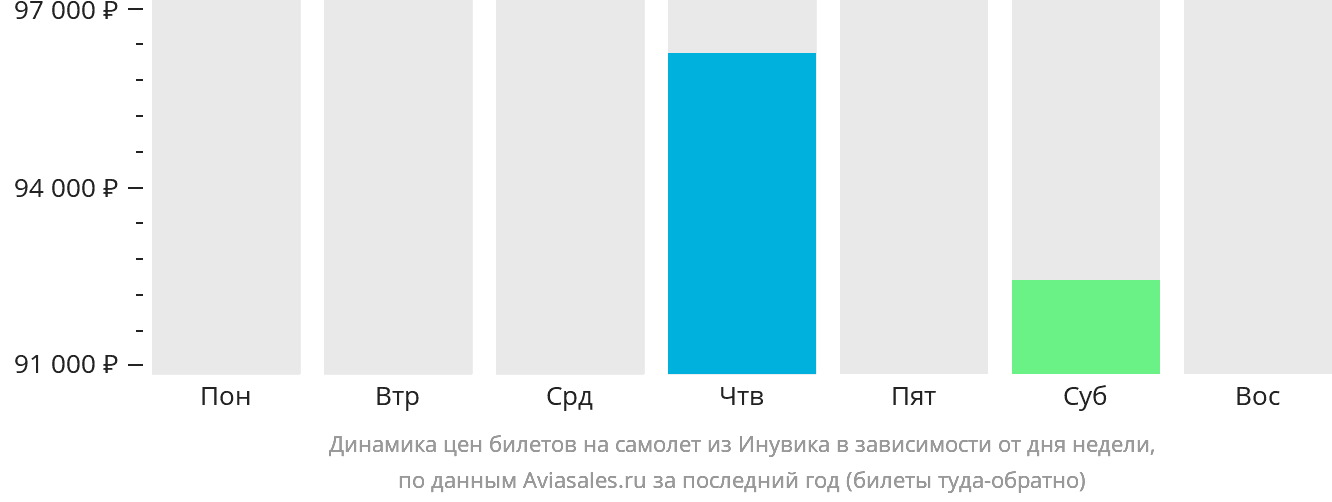 Динамика цен билетов на самолёт из Инувика в зависимости от дня недели