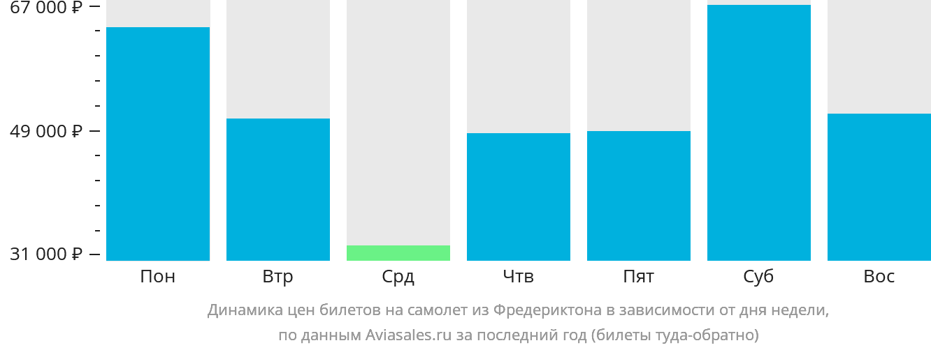 Динамика цен билетов на самолёт из Фредериктона в зависимости от дня недели