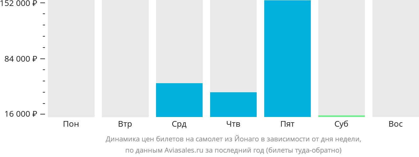 Динамика цен билетов на самолёт из Йонаго в зависимости от дня недели