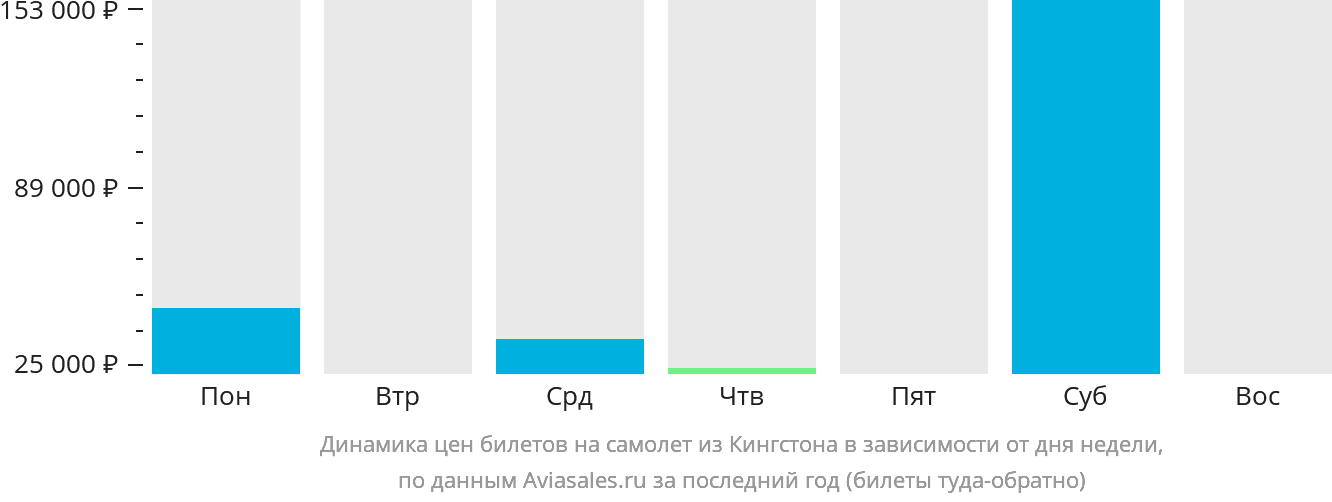 Динамика цен билетов на самолёт из Кингстона в зависимости от дня недели