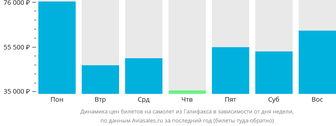 Динамика цен билетов на самолёт из Галифакса в зависимости от дня недели