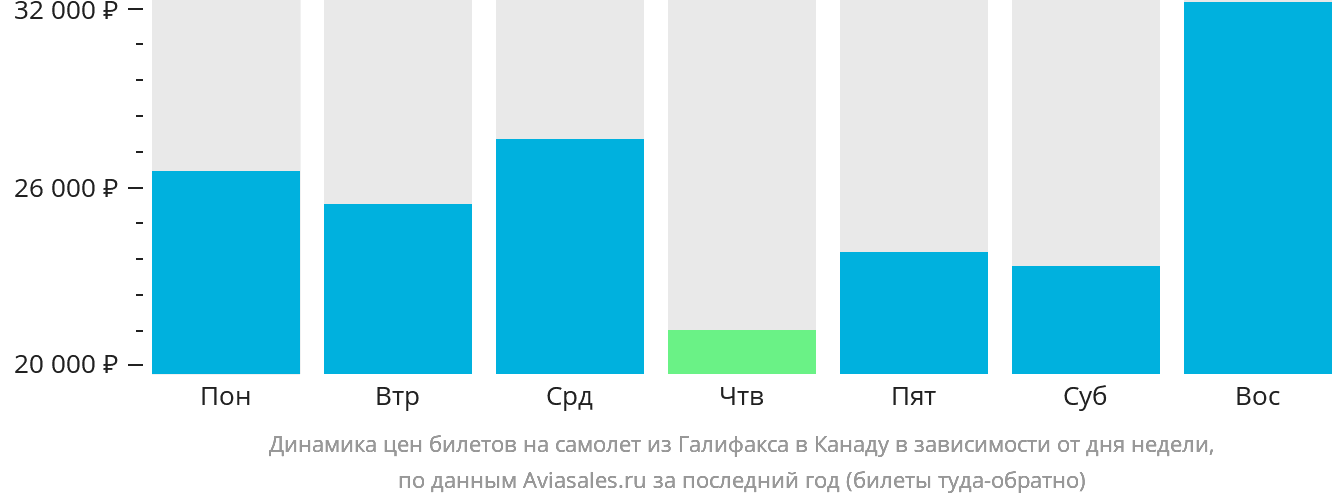Динамика цен билетов на самолёт из Галифакса в Канаду в зависимости от дня недели