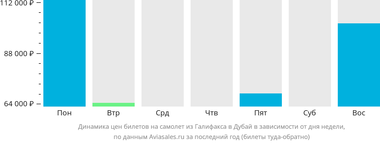Динамика цен билетов на самолёт из Галифакса в Дубай в зависимости от дня недели