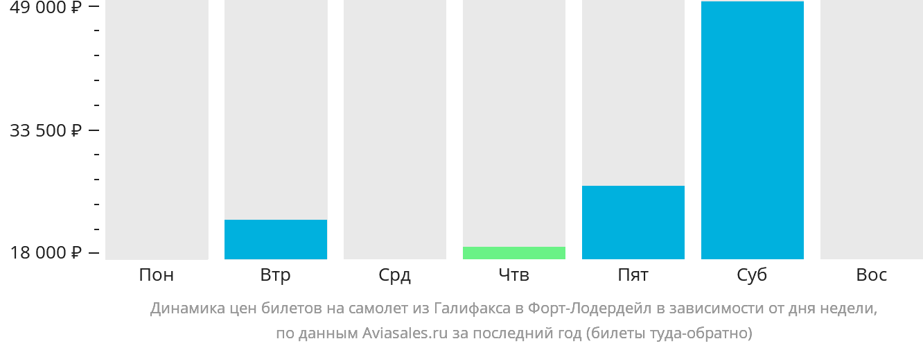 Динамика цен билетов на самолёт из Галифакса в Форт-Лодердейл в зависимости от дня недели