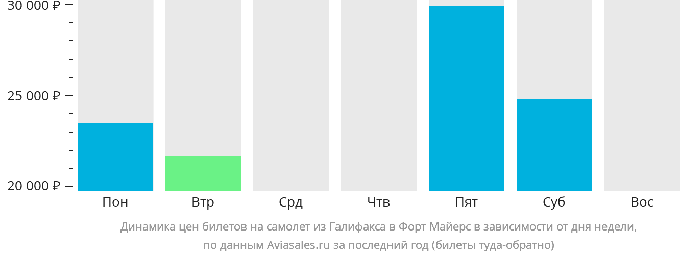 Динамика цен билетов на самолёт из Галифакса в Форт-Майерс в зависимости от дня недели