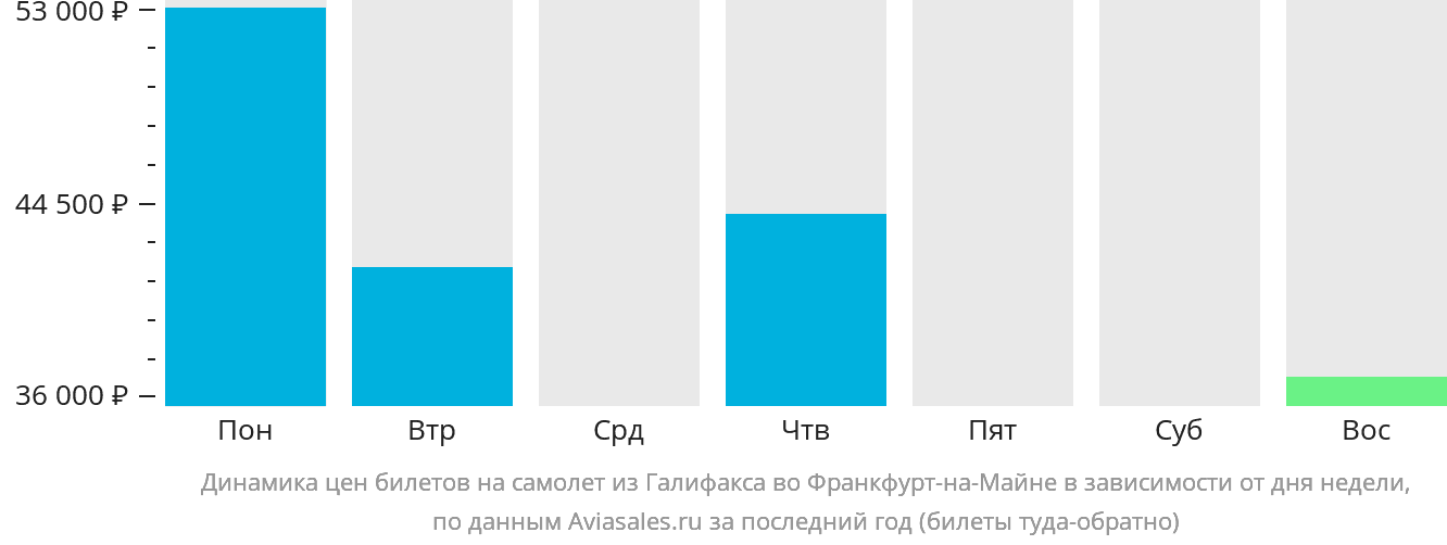 Динамика цен билетов на самолёт из Галифакса во Франкфурт-на-Майне в зависимости от дня недели