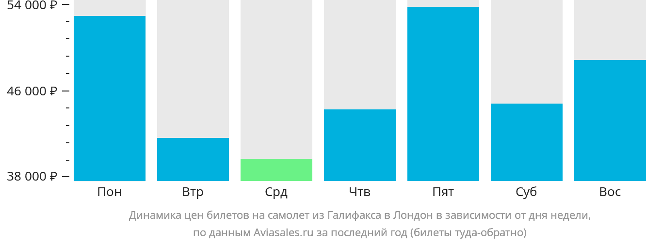 Динамика цен билетов на самолёт из Галифакса в Лондон в зависимости от дня недели