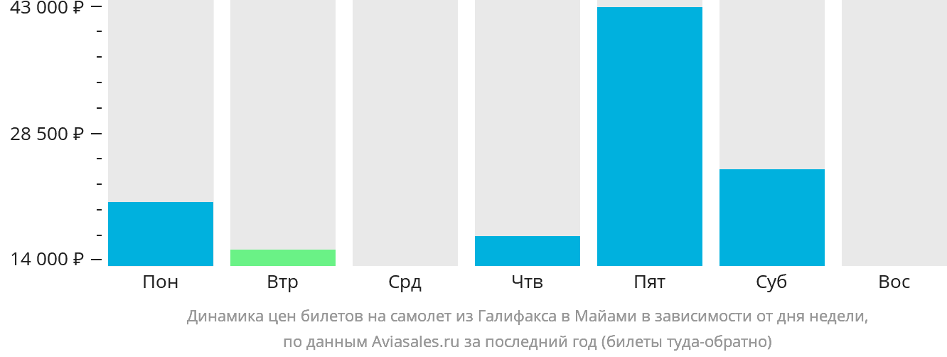 Динамика цен билетов на самолёт из Галифакса в Майами в зависимости от дня недели