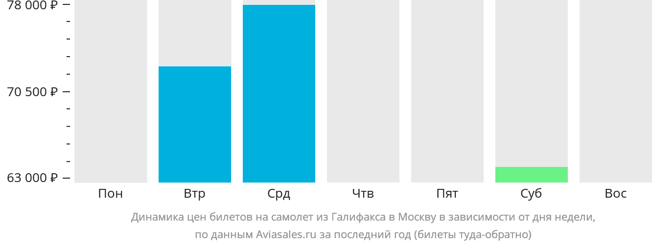 Динамика цен билетов на самолёт из Галифакса в Москву в зависимости от дня недели