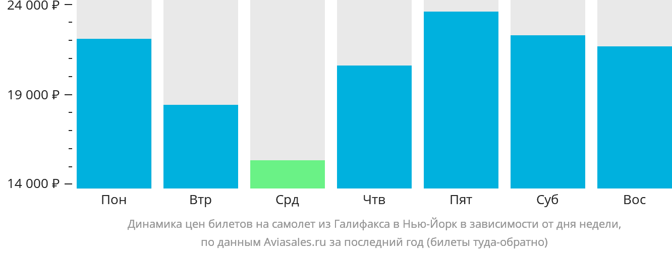 Динамика цен билетов на самолёт из Галифакса в Нью-Йорк в зависимости от дня недели